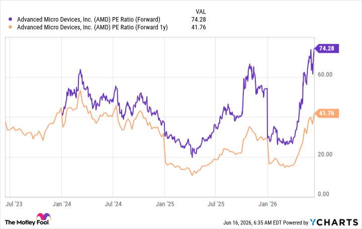 AMD PE Ratio (Forward) Chart