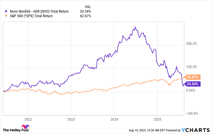 NVO Total Return Level Chart