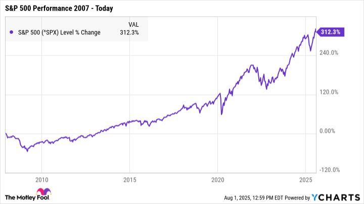 ^SPX Chart