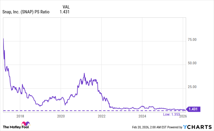 Snap's P/S Ratio