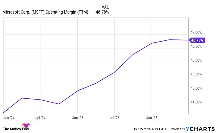 MSFT Operating Margin (TTM) Chart