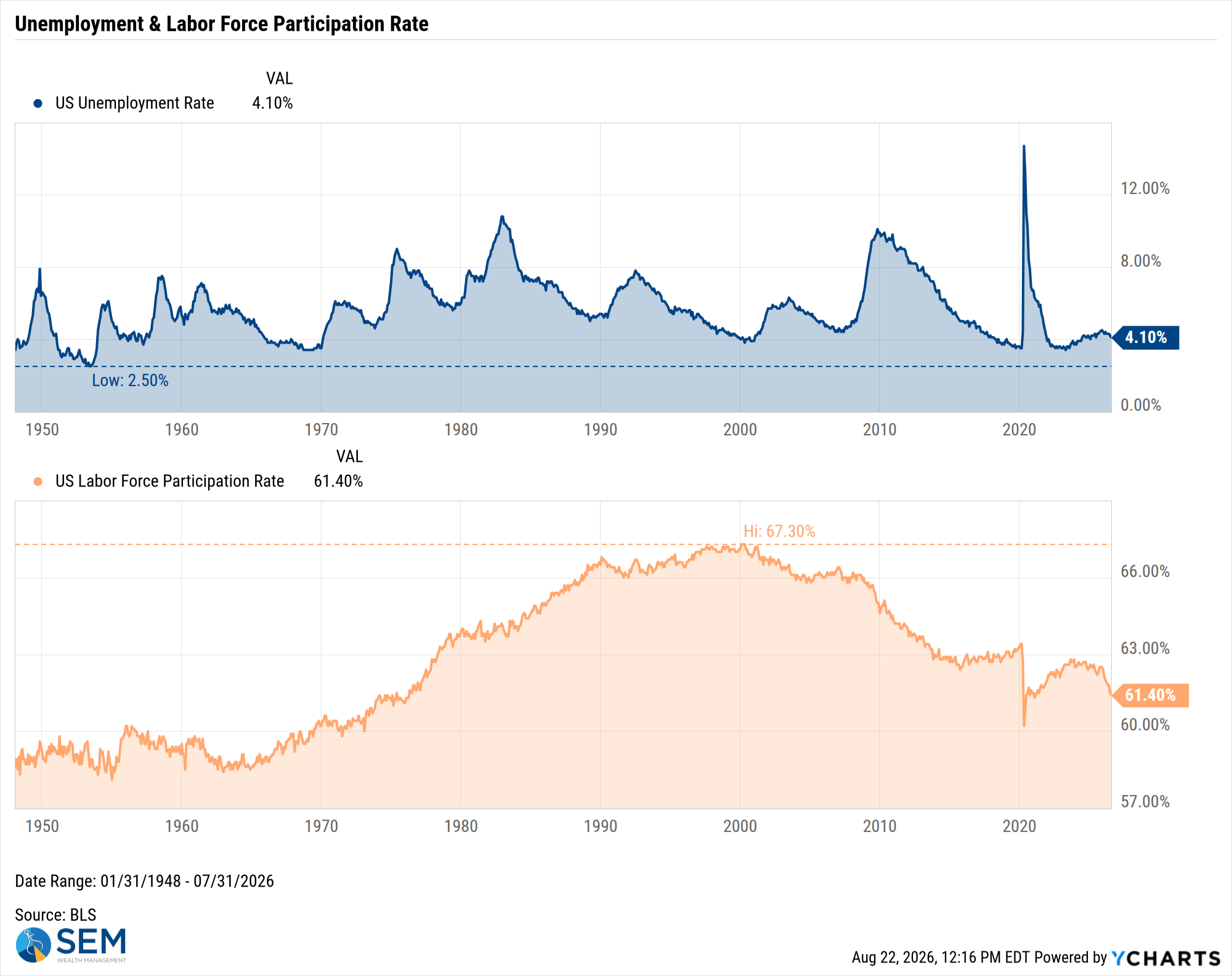 US Unemployment Rate Chart