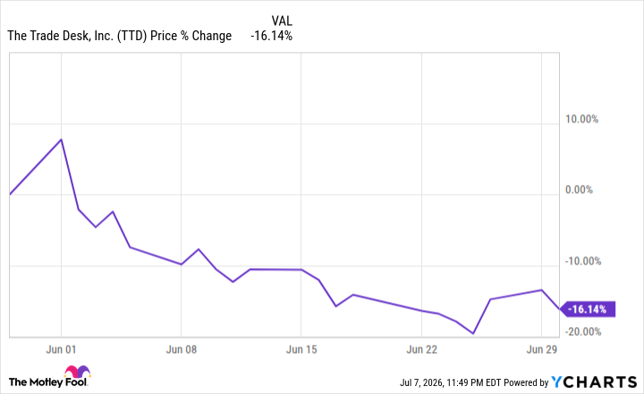 TTD Chart