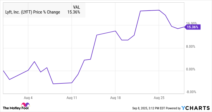 LYFT Chart