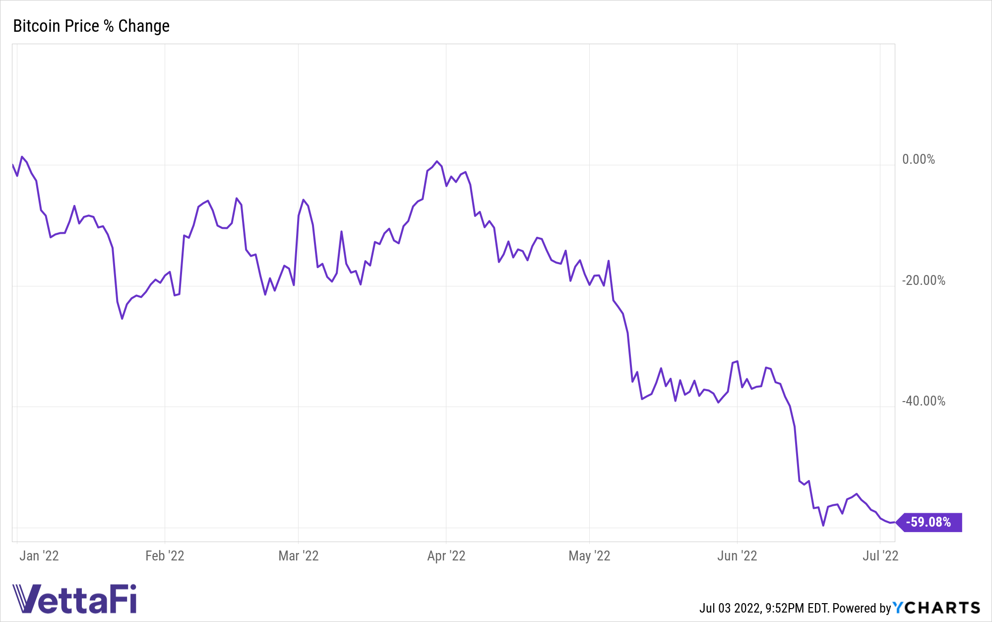 Bitcoin Price Chart