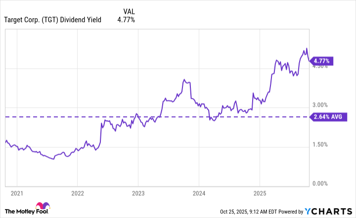 TGT Dividend Yield Chart