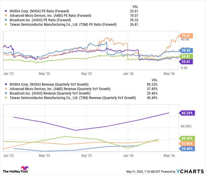 NVDA PE Ratio (Forward) Chart