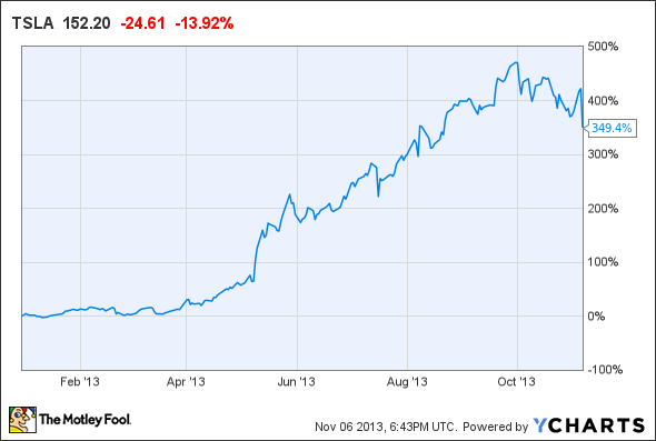 TSLA Chart