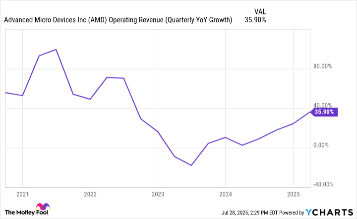 AMD Operating Revenue (Quarterly YoY Growth) Chart