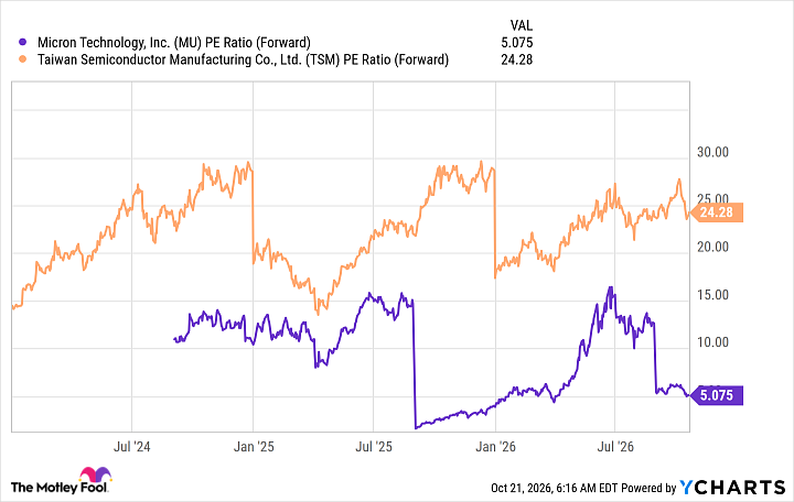 MU PE Ratio (Forward) Chart