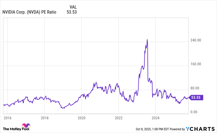 NVDA PE Ratio Chart