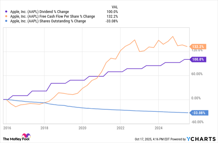 AAPL Dividend Chart