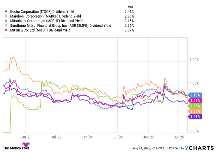 ITOCF Dividend Yield Chart