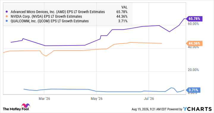 AMD EPS LT Growth Estimates Chart