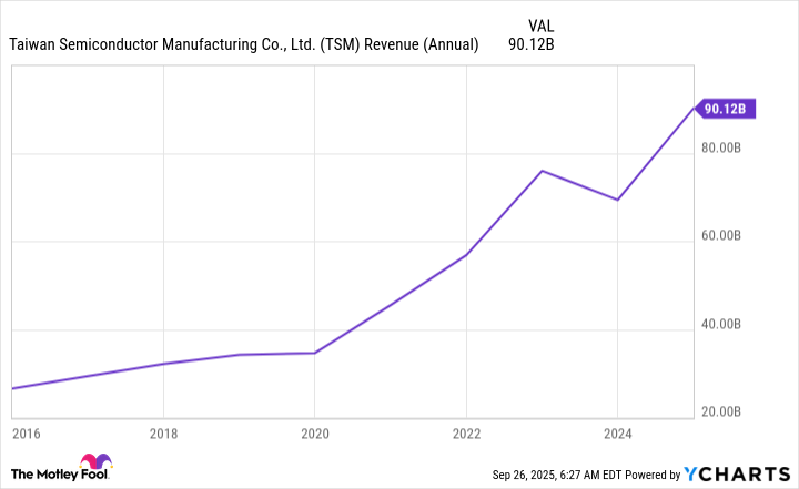 TSM Revenue (Annual) Chart