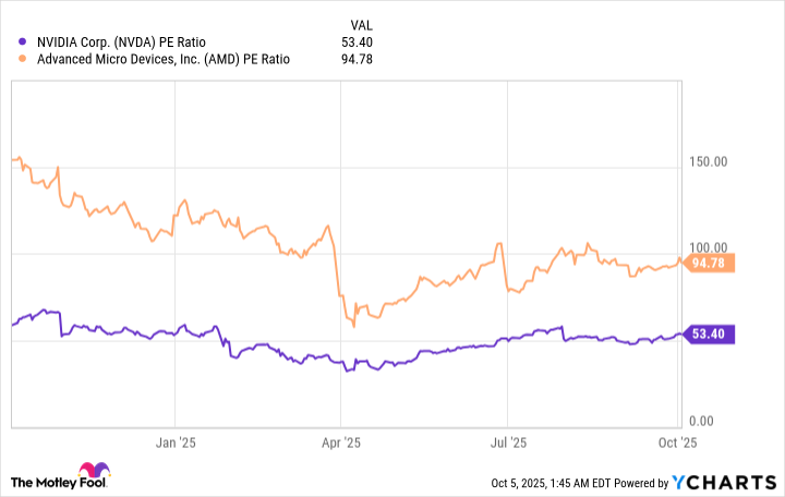 NVDA PE Ratio Chart