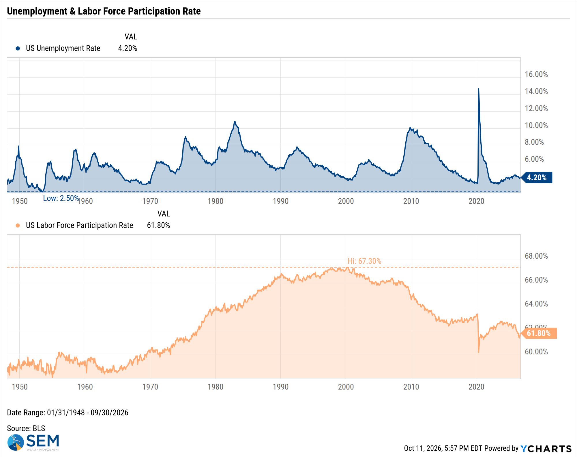 US Unemployment Rate Chart