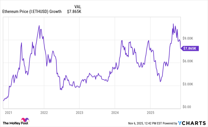 Ethereum Price Chart