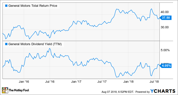 GM Total Return Price Chart