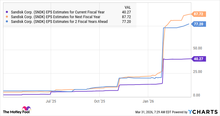 SNDK EPS Estimates for Current Fiscal Year Chart