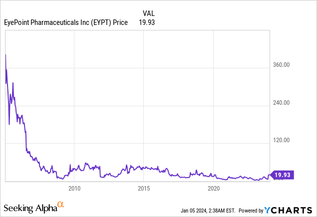 EyePoint Pharmaceuticals: A Boon for Eye Disease Patients
