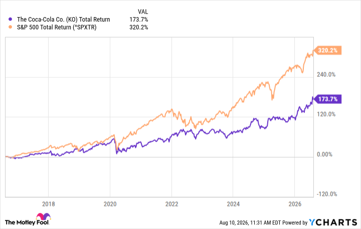 KO Total Return Level Chart