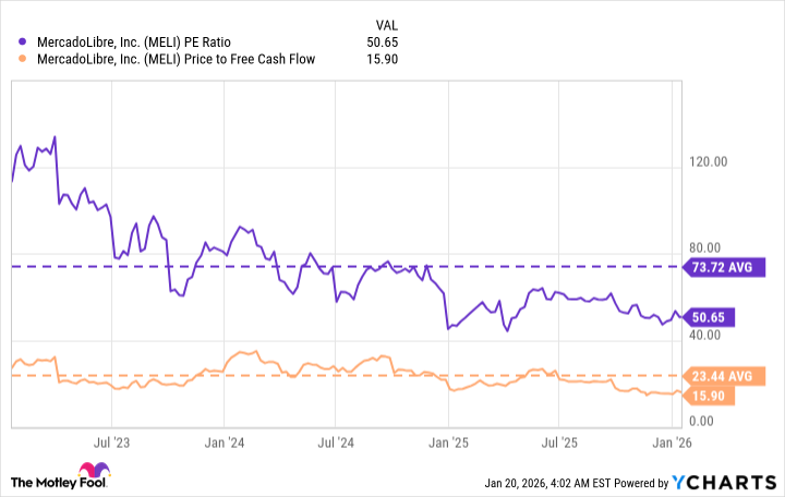 MELI PE Ratio Chart