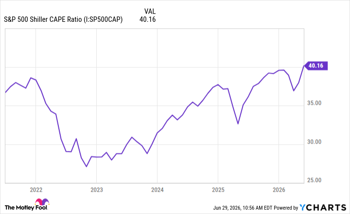 S&P 500 Shiller CAPE Ratio Chart