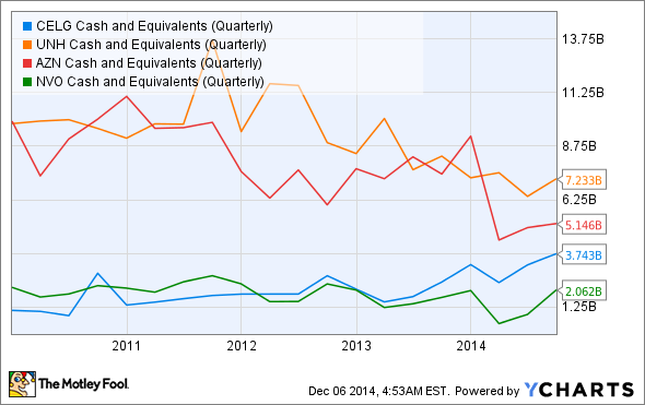 CELG Cash and Equivalents (Quarterly) Chart