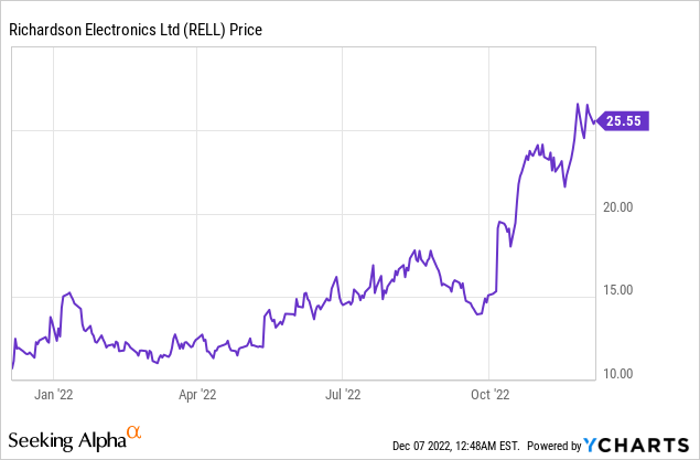 Richardson Electronics: Poised to Engineer the Future?