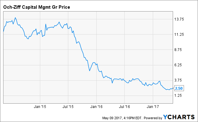 OchZiff Capital The Beaten Down Hedge Fund With 180