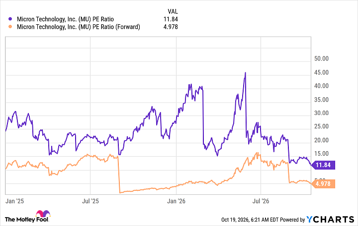 MU PE Ratio Chart