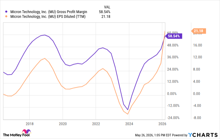MU Gross Profit Margin Chart