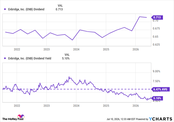 ENB Dividend Chart