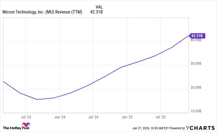 MU Revenue (TTM) Chart