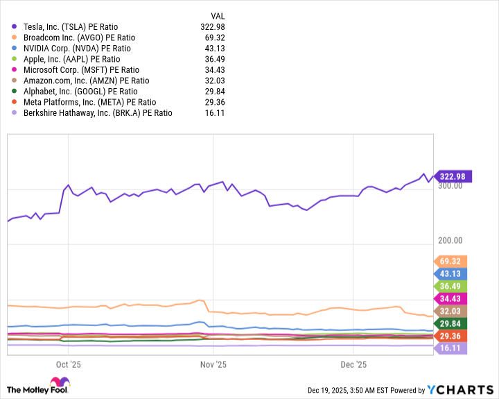 TSLA PE Ratio Chart