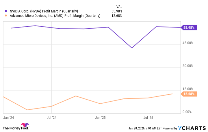 NVDA Profit Margin (Quarterly) Chart