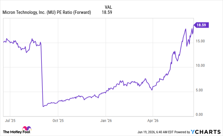 MU PE Ratio (Forward) Chart
