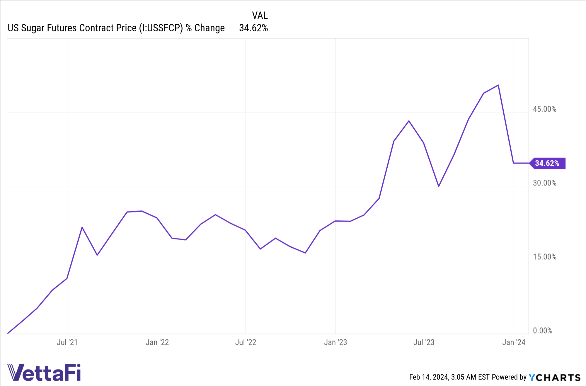 US Sugar Futures Contract Price Chart