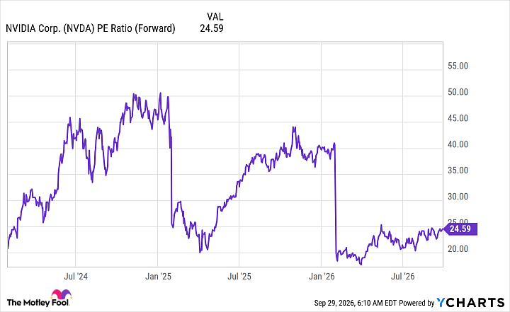NVDA PE Ratio (Forward) Chart
