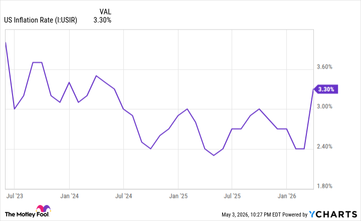 US Inflation Rate Chart