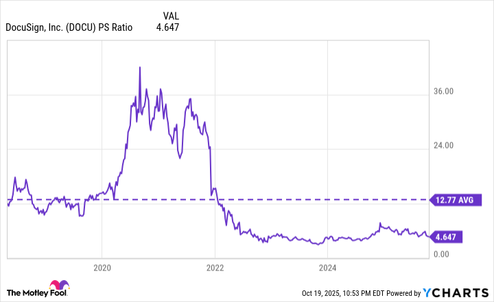 DOCU PS Ratio Chart