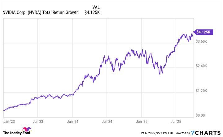 NVDA Total Return Level Chart