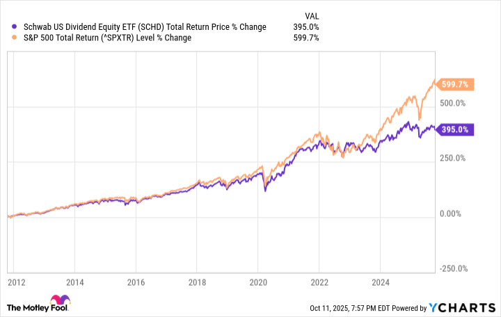 SCHD Total Return Price Chart
