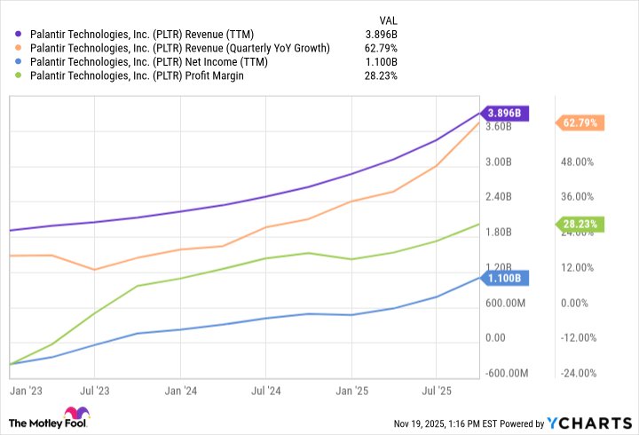 PLTR Revenue (TTM) Chart
