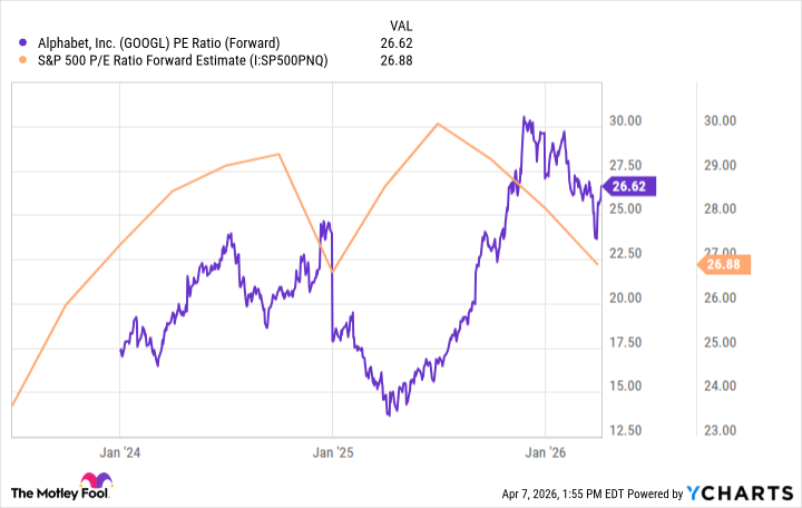 GOOGL PE Ratio (Forward) Chart