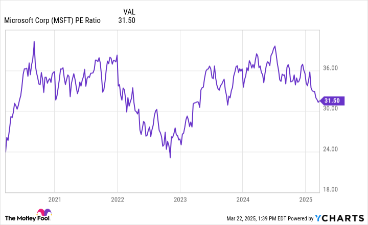 MSFT PE Ratio Chart