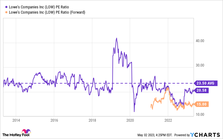 LOW PE Ratio Chart