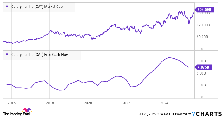 CAT Market Cap Chart