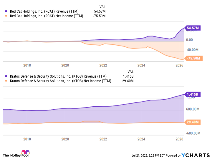 RCAT Revenue (TTM) Chart